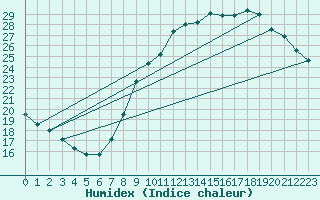 Courbe de l'humidex pour Gourdon (46)