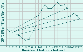 Courbe de l'humidex pour Sant Mart de Canals (Esp)