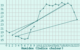 Courbe de l'humidex pour Liefrange (Lu)