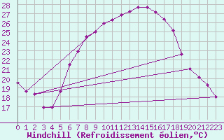 Courbe du refroidissement olien pour Andau