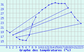 Courbe de tempratures pour Valdepeas
