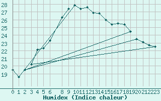 Courbe de l'humidex pour Tammisaari Jussaro