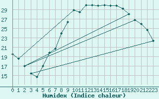 Courbe de l'humidex pour Groebming