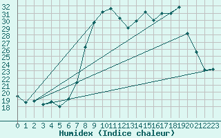 Courbe de l'humidex pour Calvi (2B)