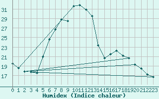 Courbe de l'humidex pour Koeflach