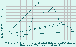 Courbe de l'humidex pour Caizares