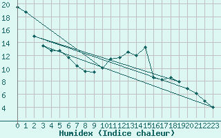 Courbe de l'humidex pour Herhet (Be)