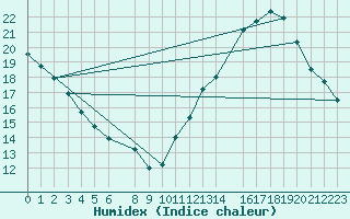 Courbe de l'humidex pour Quarai