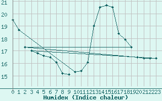 Courbe de l'humidex pour Angoulme - Brie Champniers (16)