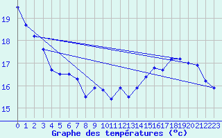 Courbe de tempratures pour Wilhelminadorp Aws