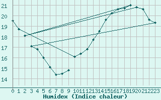 Courbe de l'humidex pour Jan (Esp)