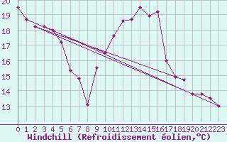 Courbe du refroidissement olien pour Ste (34)