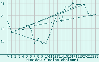 Courbe de l'humidex pour Ufs Deutsche Bucht.