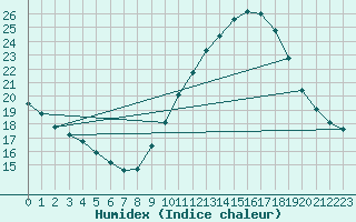 Courbe de l'humidex pour Saint-Auban (04)