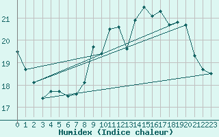 Courbe de l'humidex pour Trappes (78)