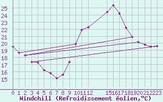 Courbe du refroidissement olien pour Engins (38)