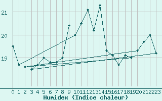 Courbe de l'humidex pour Ile du Levant (83)