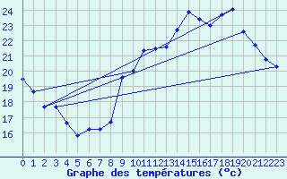 Courbe de tempratures pour Saint-Girons (09)