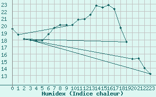 Courbe de l'humidex pour Ebnat-Kappel