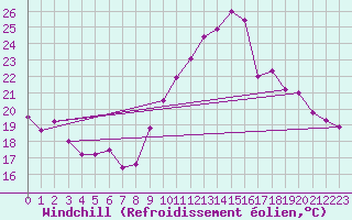 Courbe du refroidissement olien pour Engins (38)