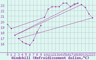 Courbe du refroidissement olien pour Grenoble/agglo Le Versoud (38)