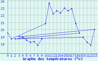 Courbe de tempratures pour Alistro (2B)