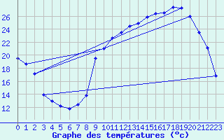 Courbe de tempratures pour Bourdeaux (26)