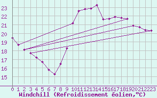 Courbe du refroidissement olien pour Saint-Philbert-sur-Risle (27)