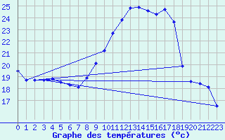 Courbe de tempratures pour Ahaus