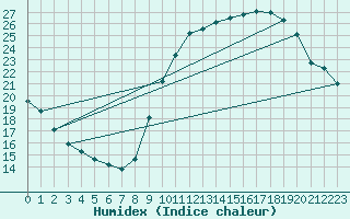 Courbe de l'humidex pour Toulouse-Blagnac (31)