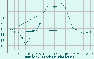 Courbe de l'humidex pour Neuhaus A. R.