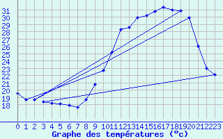 Courbe de tempratures pour Vichy (03)