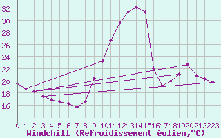 Courbe du refroidissement olien pour Nris-les-Bains (03)