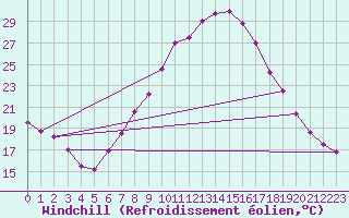 Courbe du refroidissement olien pour Talarn