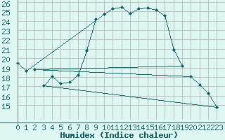 Courbe de l'humidex pour Biere