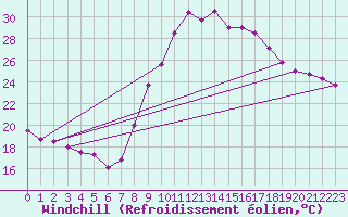Courbe du refroidissement olien pour Salon-de-Provence (13)