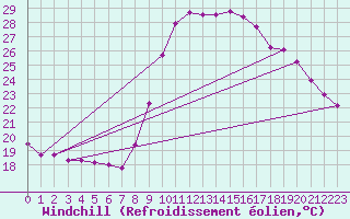 Courbe du refroidissement olien pour Saint-Jean-de-Vedas (34)
