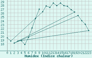 Courbe de l'humidex pour Humain (Be)