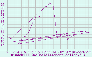 Courbe du refroidissement olien pour Hohe Wand / Hochkogelhaus
