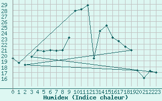 Courbe de l'humidex pour Muehlacker