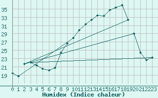 Courbe de l'humidex pour Talavera de la Reina