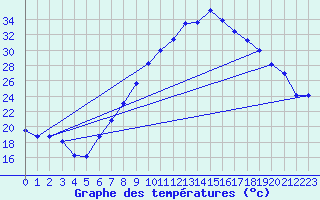 Courbe de tempratures pour Alcaiz