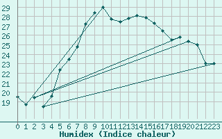 Courbe de l'humidex pour Hurbanovo