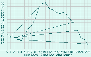 Courbe de l'humidex pour Spittal Drau