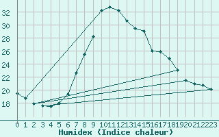 Courbe de l'humidex pour Murau