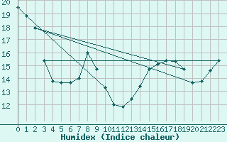 Courbe de l'humidex pour Robbia