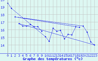 Courbe de tempratures pour Pau (64)