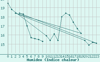 Courbe de l'humidex pour Harville (88)