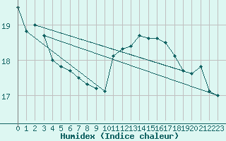 Courbe de l'humidex pour Leuchtturm Alte Weser