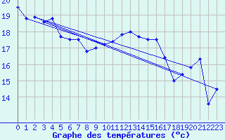 Courbe de tempratures pour Cap Corse (2B)